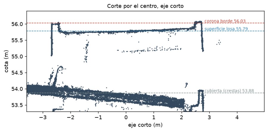 Corte transversal de la nube de puntos por el centro de la losa